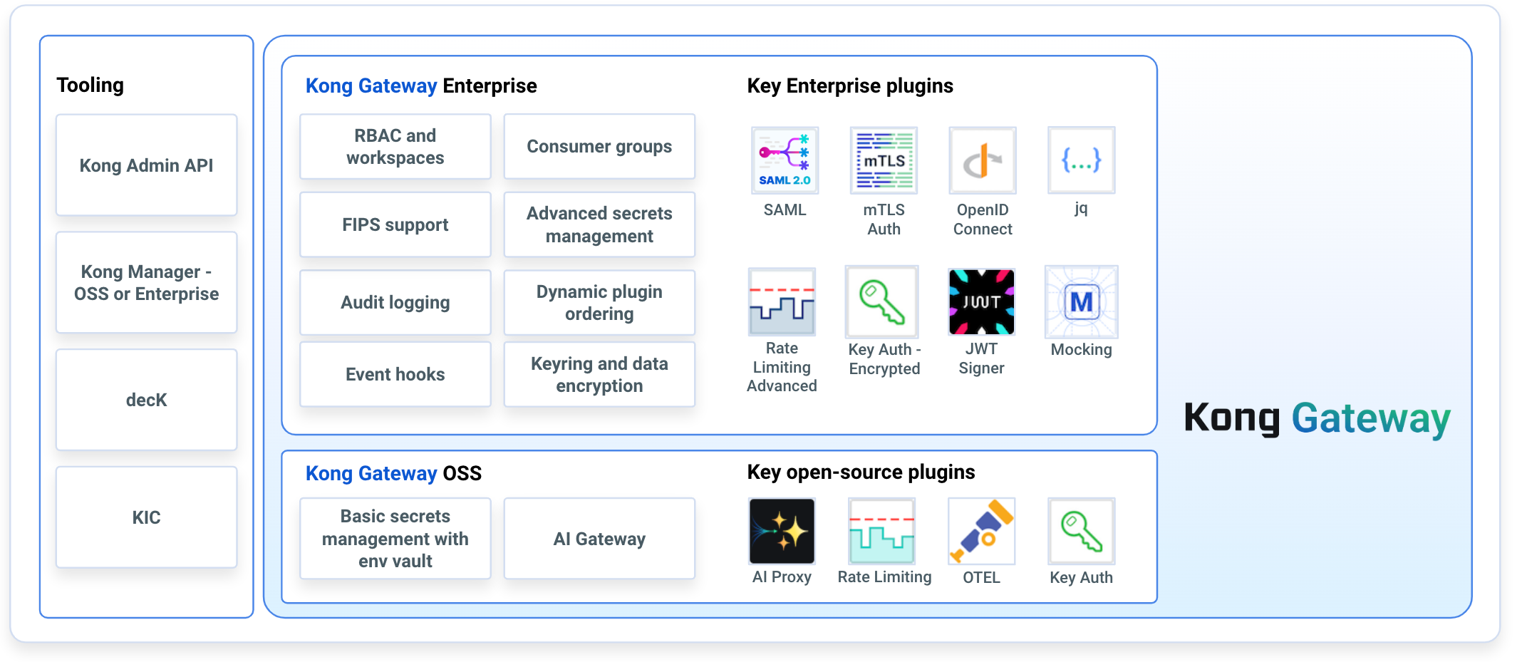 Introduction to Kong Gateway