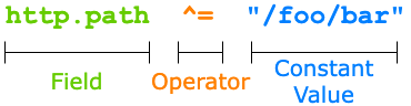 Structure of a predicate