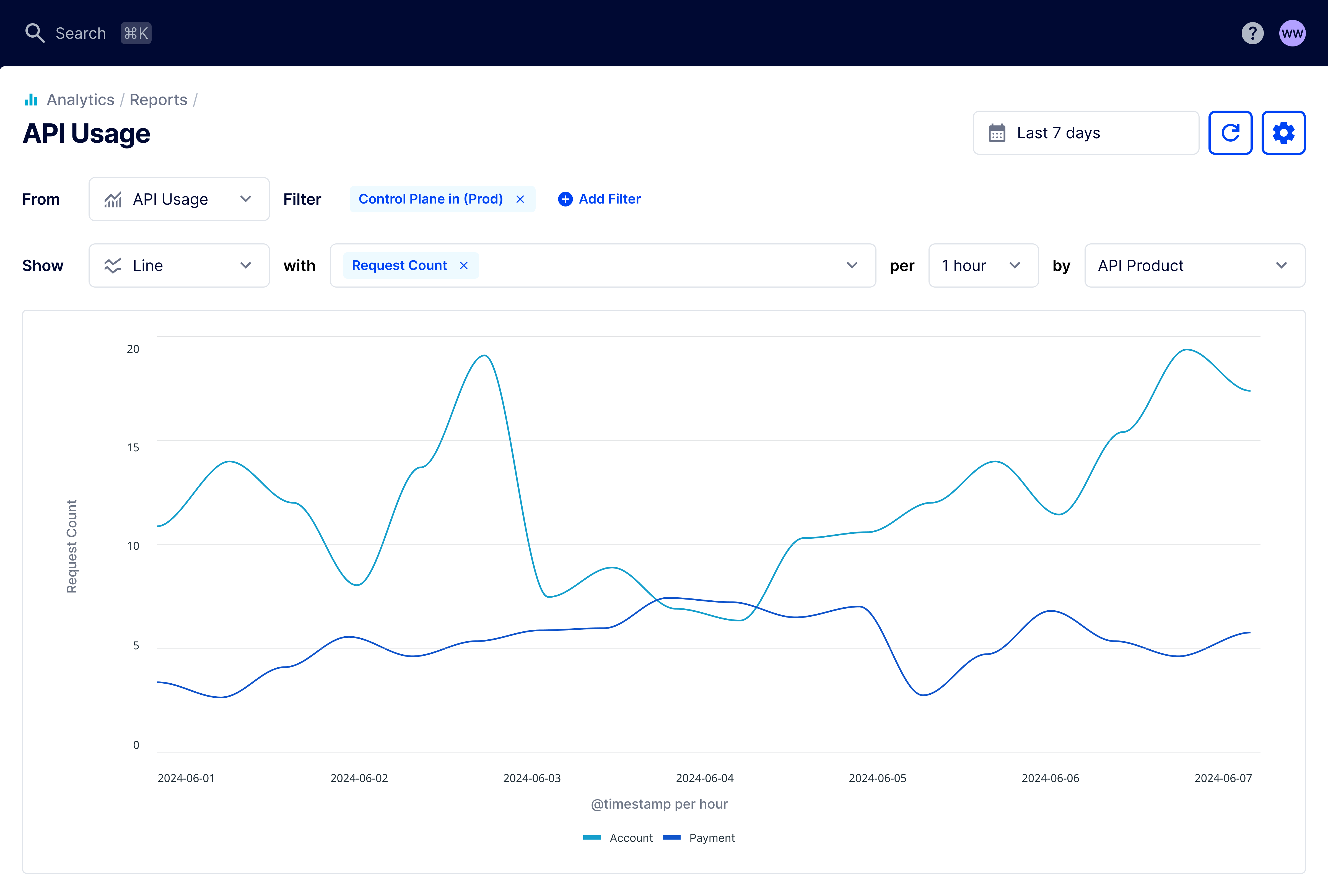 Summary dashboard