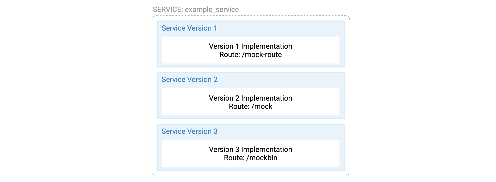 Konnect service diagram