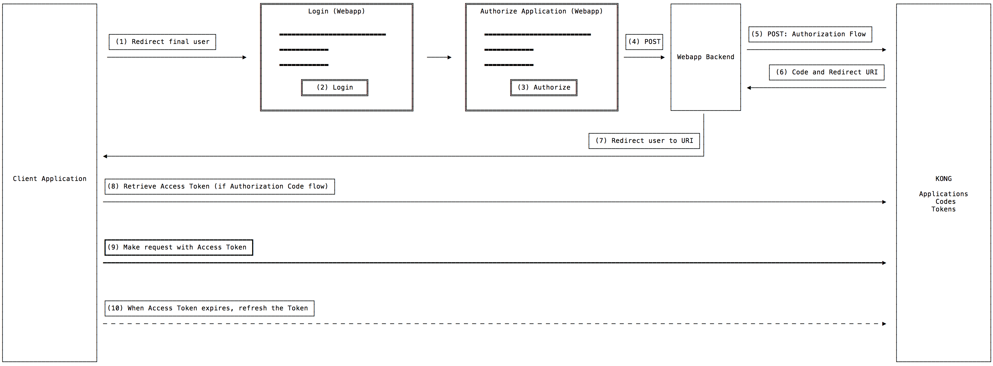 OAuth2 flow